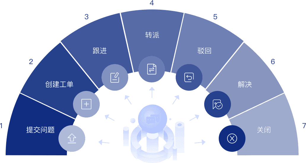 服务流程